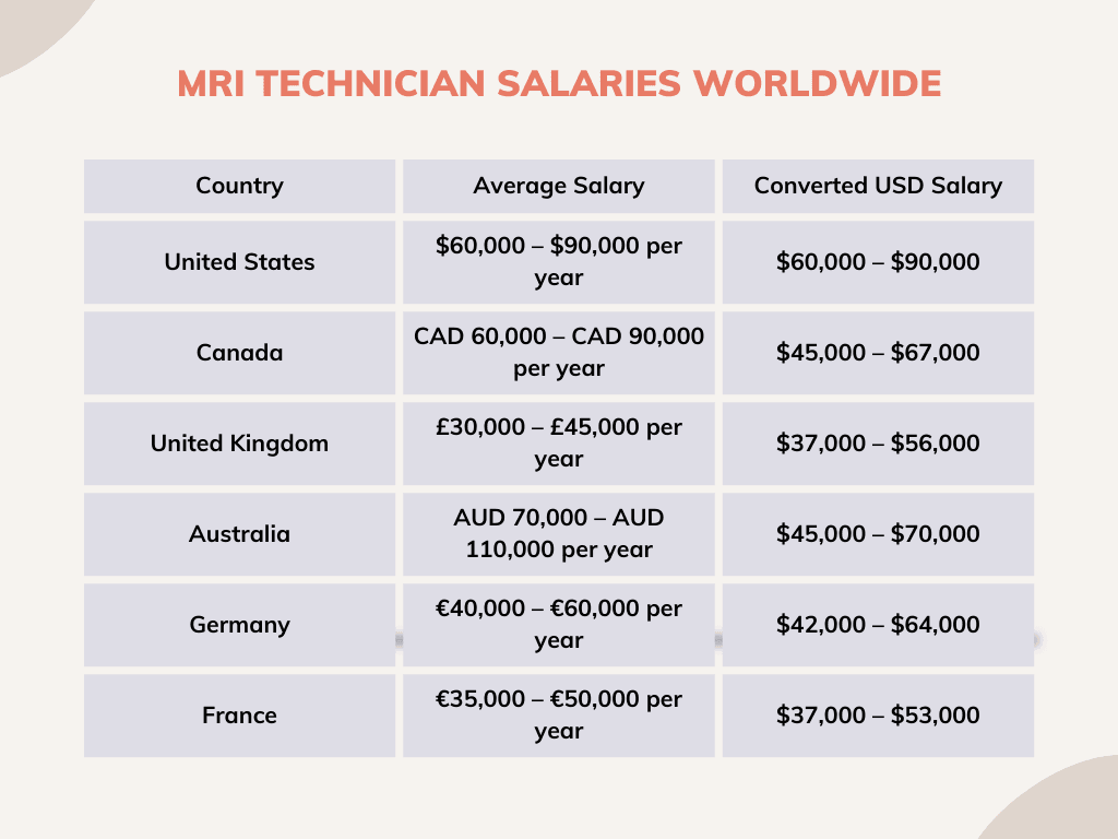 MRI Technician salaries worldwide