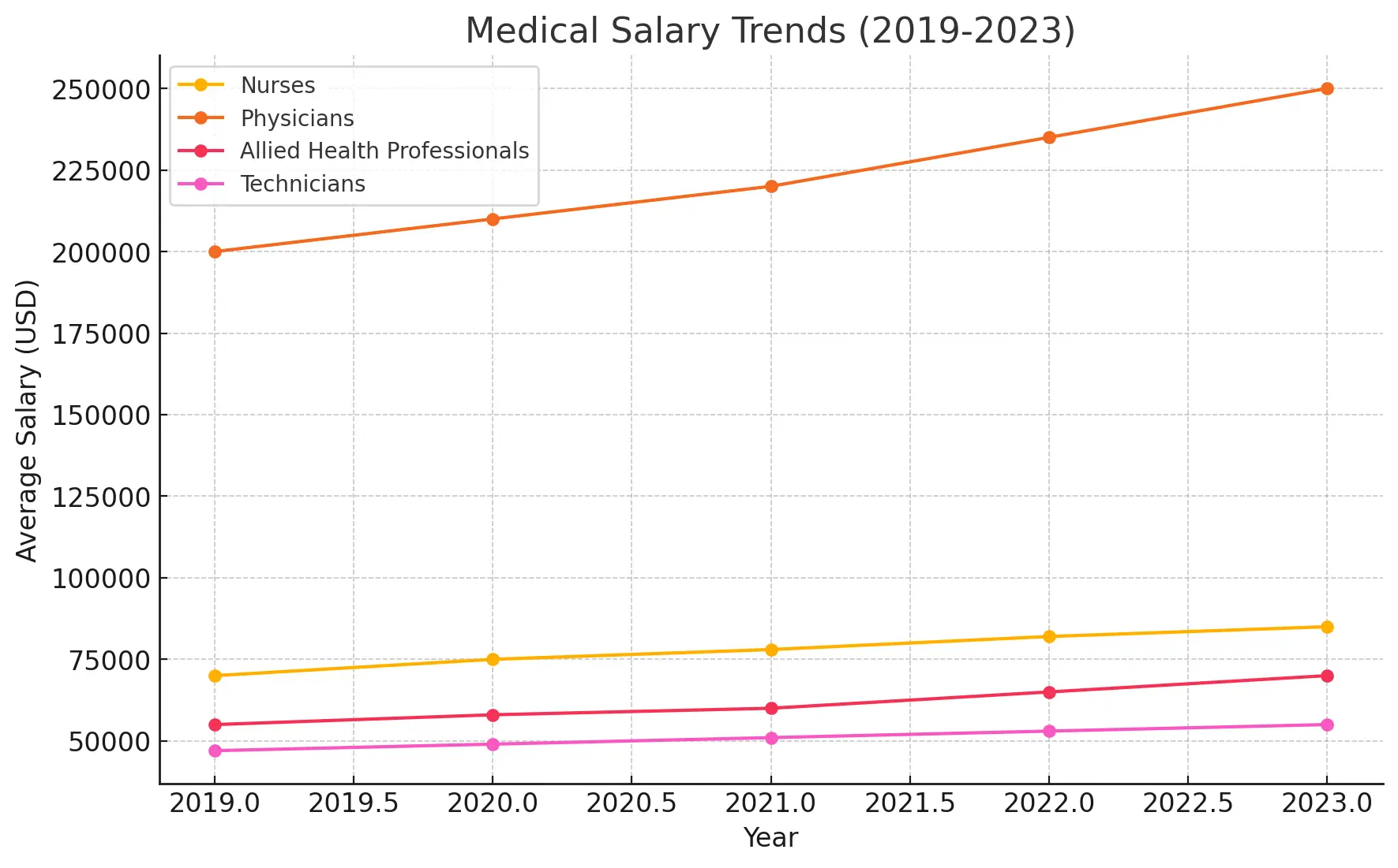 Graph showing average salaries for healthcare professionals