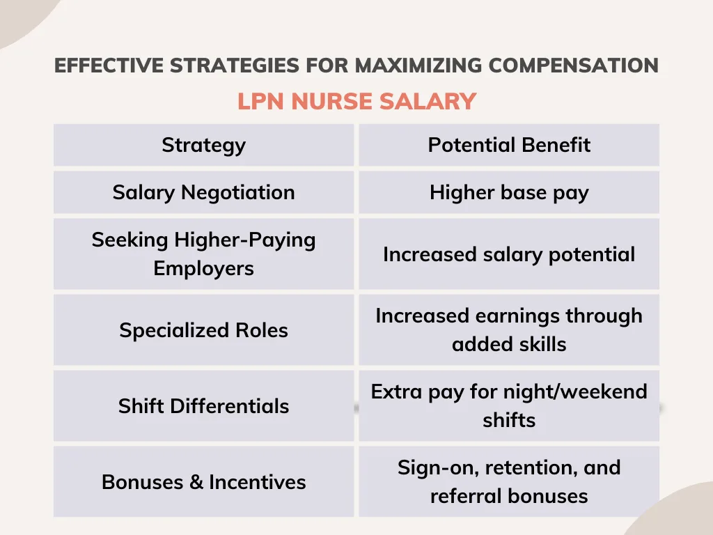 Effective Strategies for Maximizing Compensation